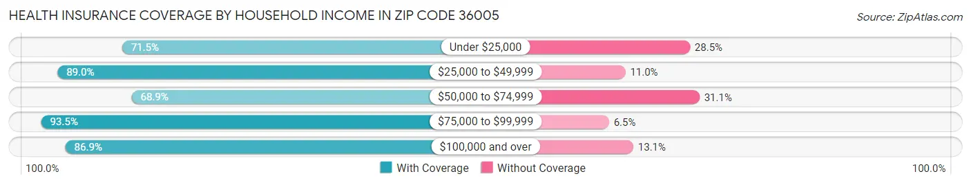 Health Insurance Coverage by Household Income in Zip Code 36005