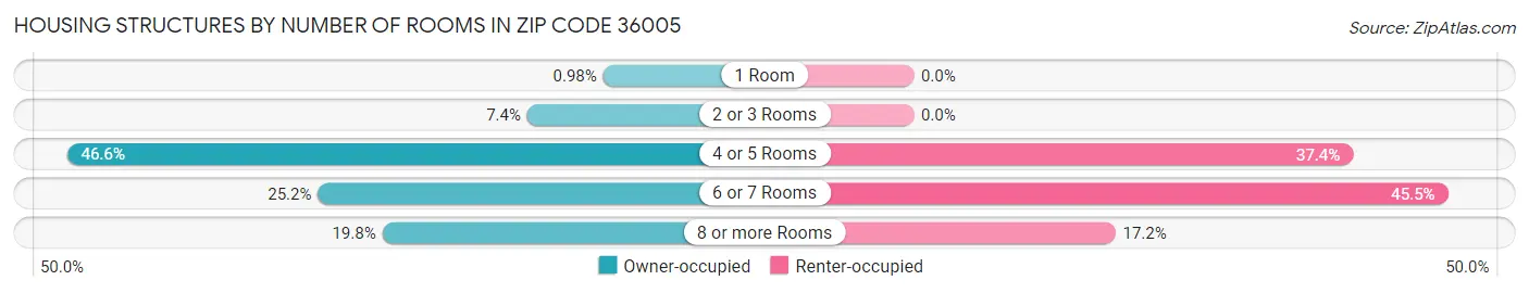 Housing Structures by Number of Rooms in Zip Code 36005