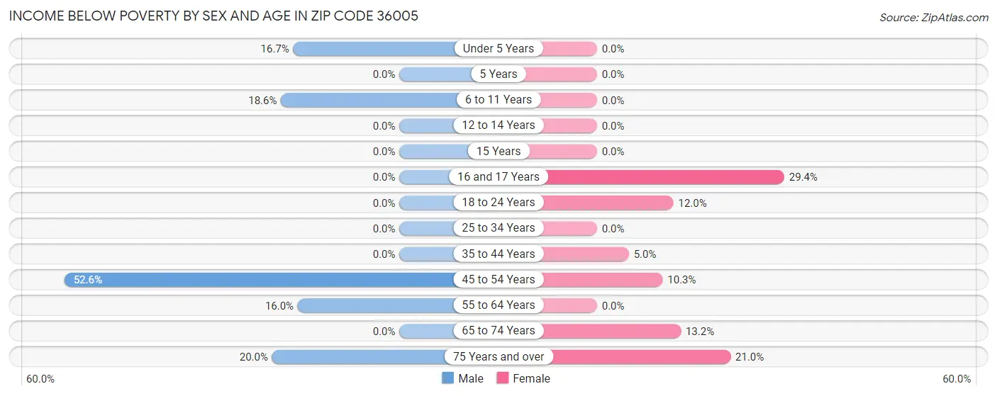 Income Below Poverty by Sex and Age in Zip Code 36005