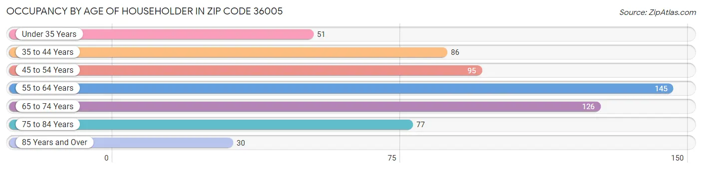 Occupancy by Age of Householder in Zip Code 36005