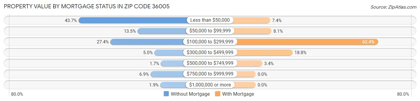 Property Value by Mortgage Status in Zip Code 36005