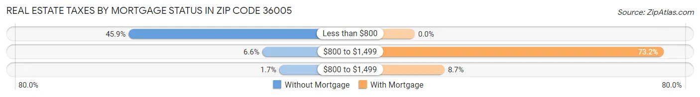 Real Estate Taxes by Mortgage Status in Zip Code 36005