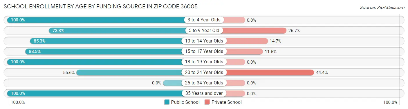 School Enrollment by Age by Funding Source in Zip Code 36005