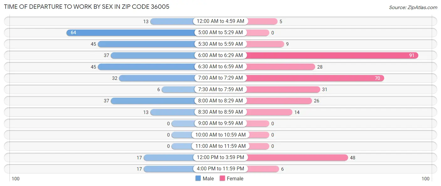Time of Departure to Work by Sex in Zip Code 36005