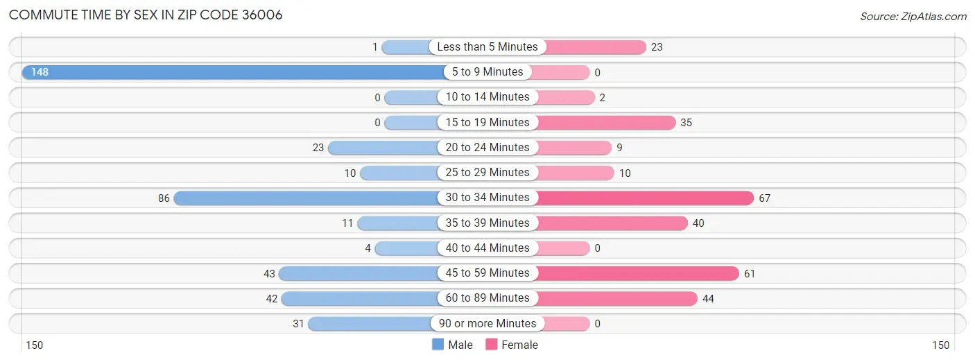 Commute Time by Sex in Zip Code 36006