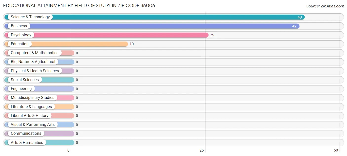 Educational Attainment by Field of Study in Zip Code 36006