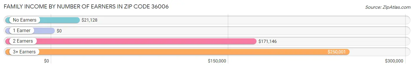 Family Income by Number of Earners in Zip Code 36006