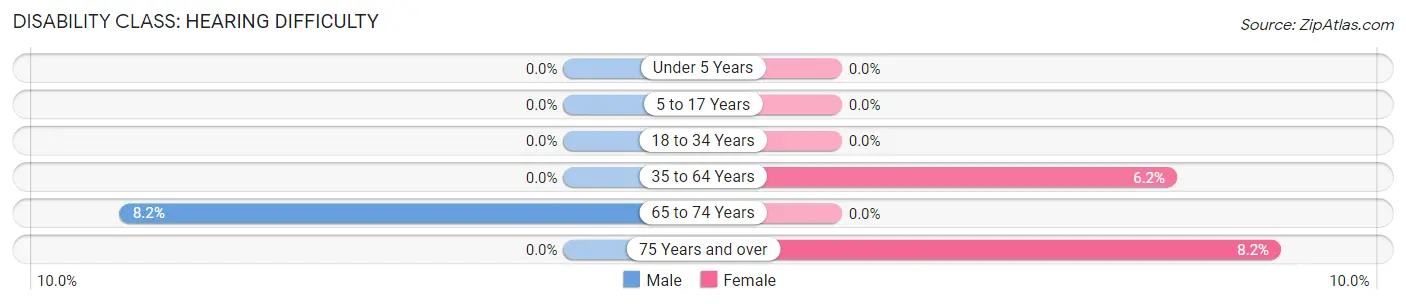 Disability in Zip Code 36006: <span>Hearing Difficulty</span>