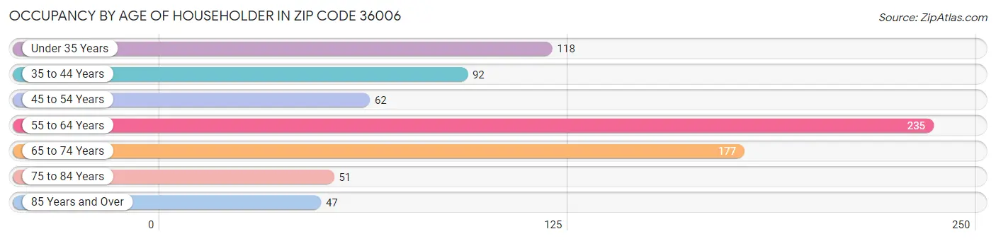 Occupancy by Age of Householder in Zip Code 36006