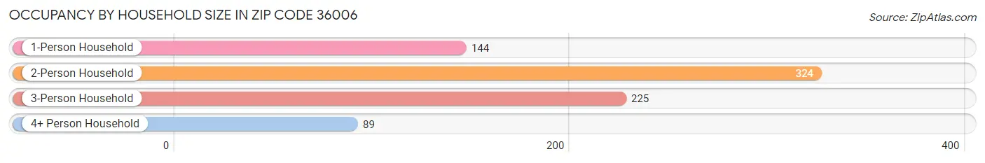 Occupancy by Household Size in Zip Code 36006