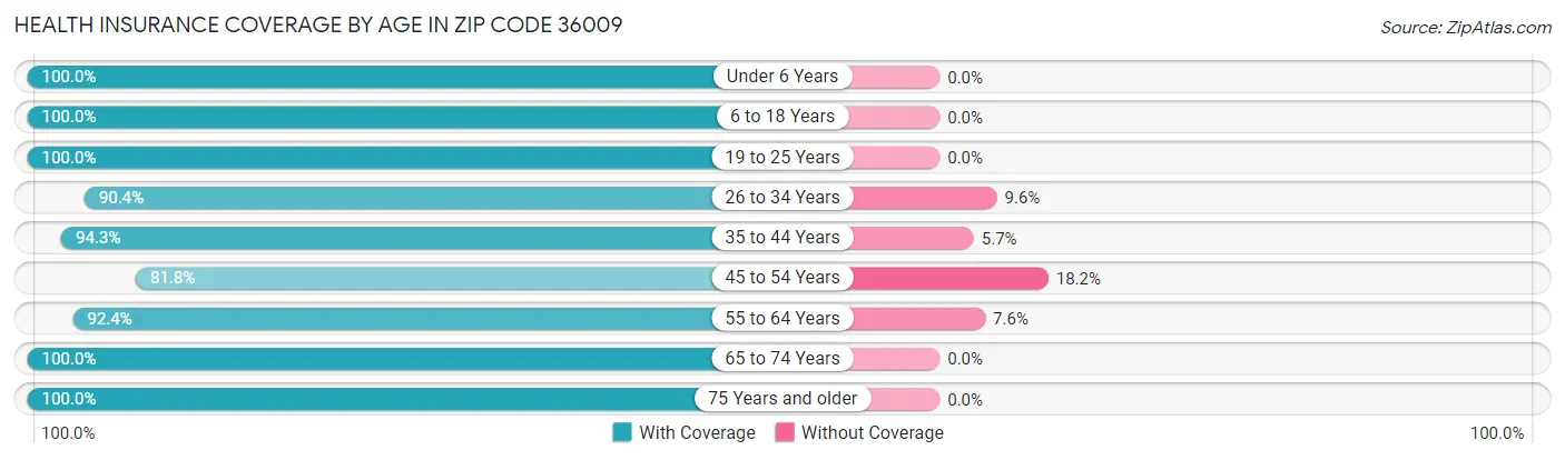 Health Insurance Coverage by Age in Zip Code 36009