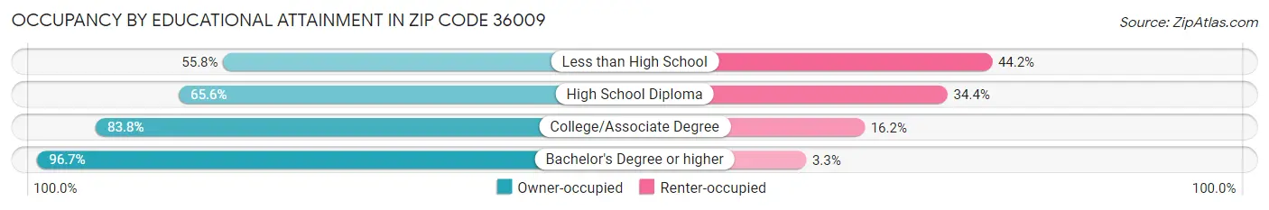 Occupancy by Educational Attainment in Zip Code 36009