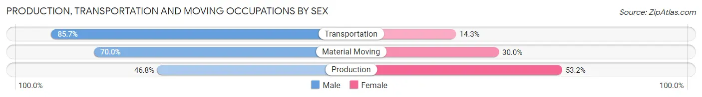 Production, Transportation and Moving Occupations by Sex in Zip Code 36009