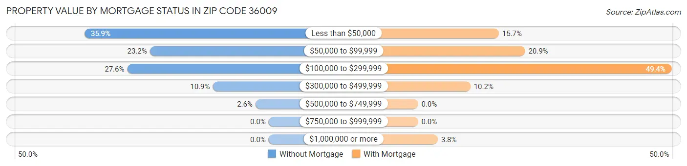Property Value by Mortgage Status in Zip Code 36009