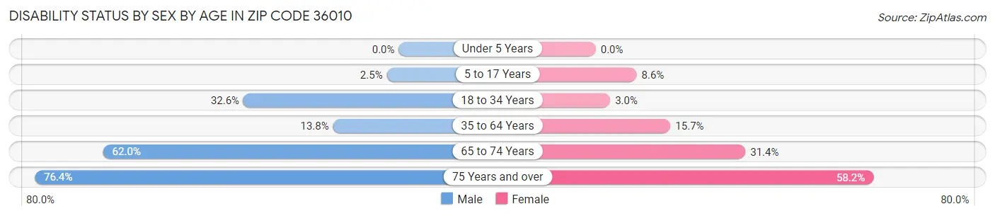 Disability Status by Sex by Age in Zip Code 36010