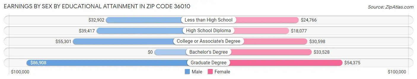 Earnings by Sex by Educational Attainment in Zip Code 36010