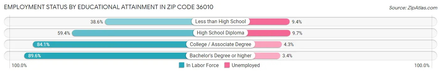 Employment Status by Educational Attainment in Zip Code 36010