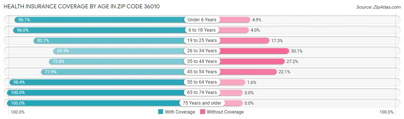 Health Insurance Coverage by Age in Zip Code 36010