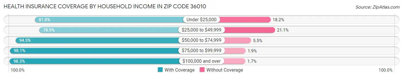 Health Insurance Coverage by Household Income in Zip Code 36010