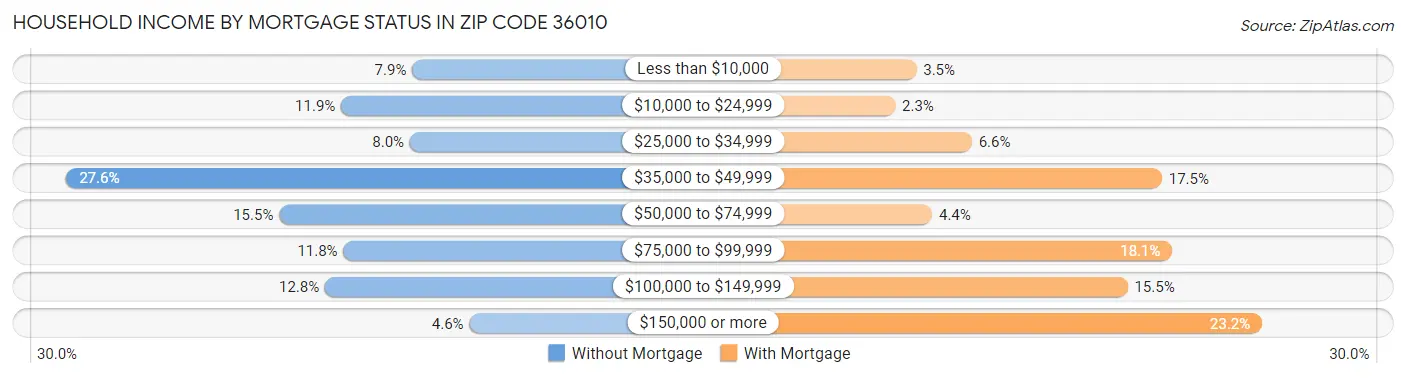 Household Income by Mortgage Status in Zip Code 36010