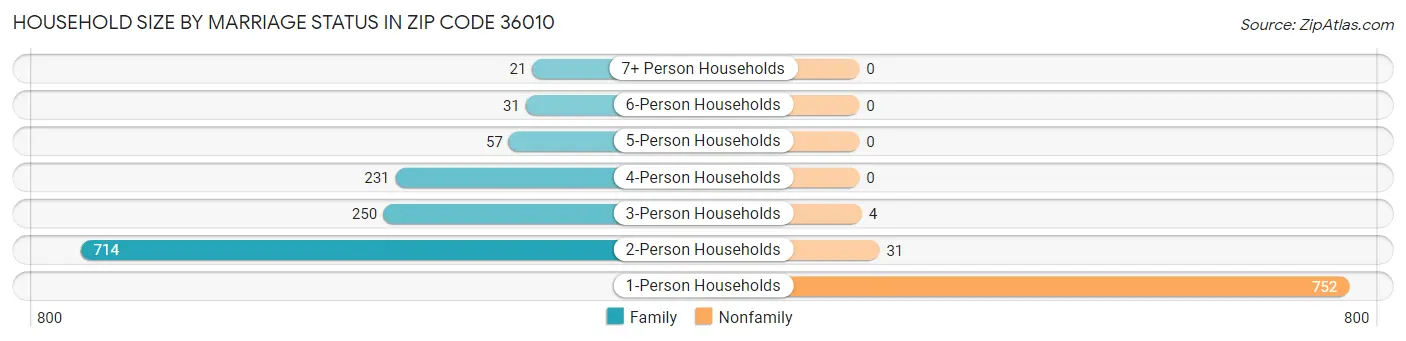 Household Size by Marriage Status in Zip Code 36010