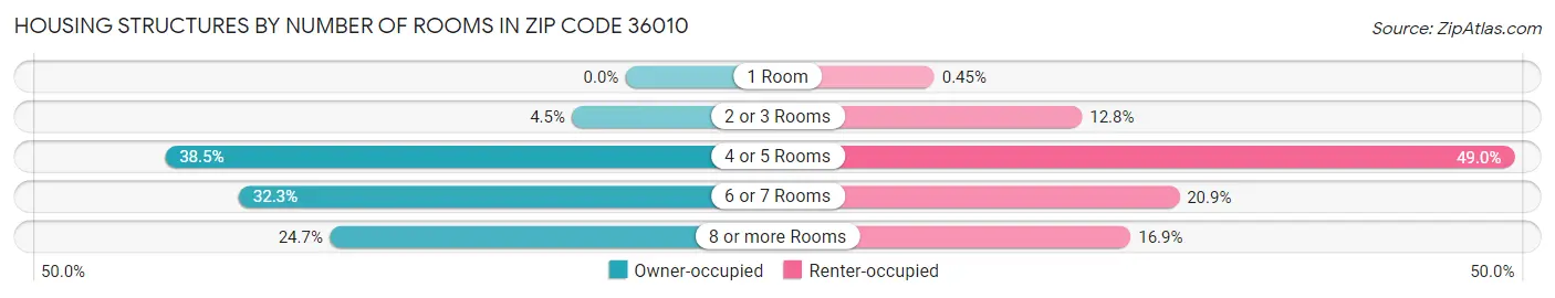 Housing Structures by Number of Rooms in Zip Code 36010