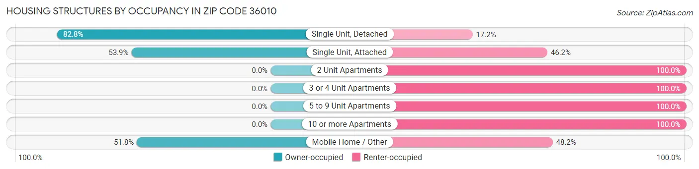 Housing Structures by Occupancy in Zip Code 36010