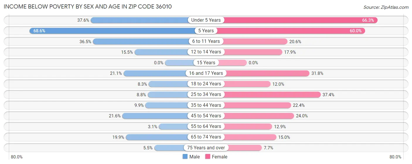 Income Below Poverty by Sex and Age in Zip Code 36010