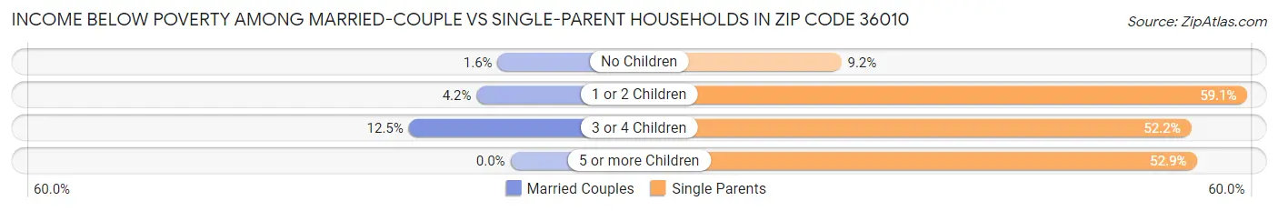 Income Below Poverty Among Married-Couple vs Single-Parent Households in Zip Code 36010