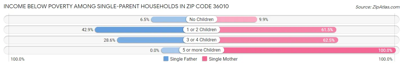 Income Below Poverty Among Single-Parent Households in Zip Code 36010