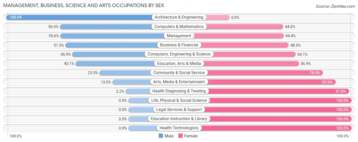 Management, Business, Science and Arts Occupations by Sex in Zip Code 36010