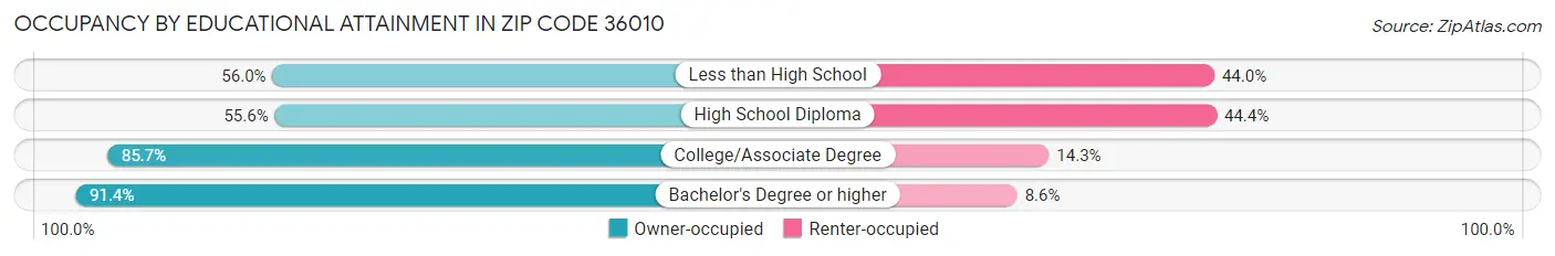 Occupancy by Educational Attainment in Zip Code 36010