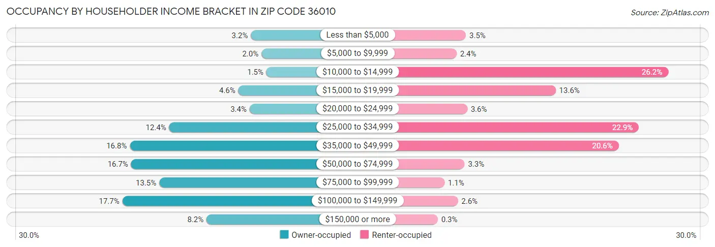 Occupancy by Householder Income Bracket in Zip Code 36010