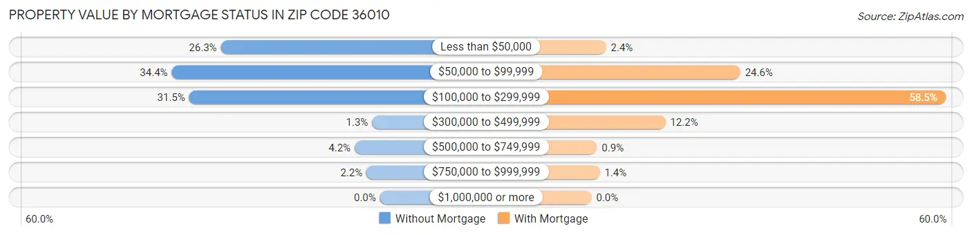 Property Value by Mortgage Status in Zip Code 36010