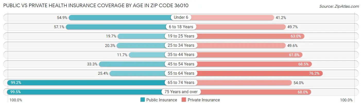 Public vs Private Health Insurance Coverage by Age in Zip Code 36010