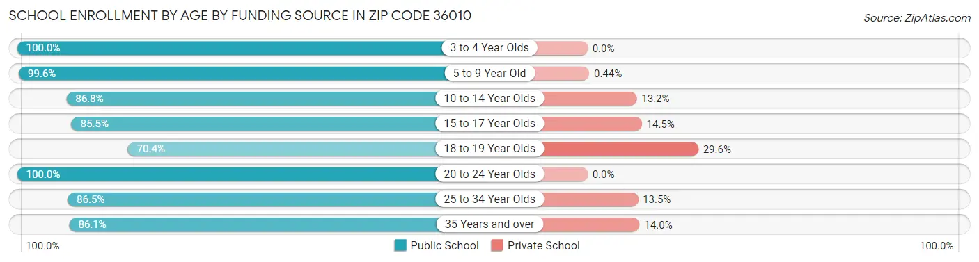 School Enrollment by Age by Funding Source in Zip Code 36010