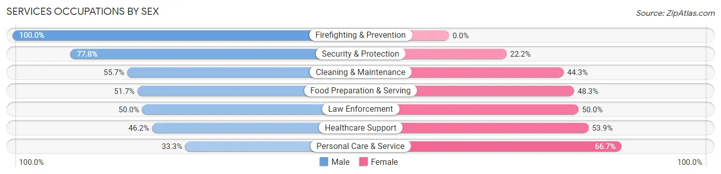 Services Occupations by Sex in Zip Code 36010