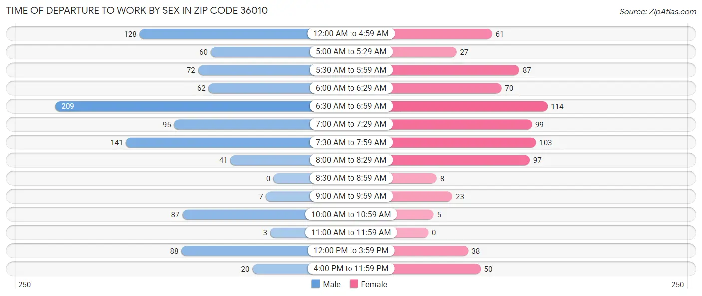 Time of Departure to Work by Sex in Zip Code 36010