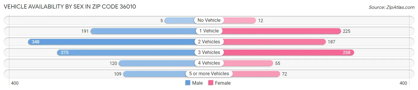 Vehicle Availability by Sex in Zip Code 36010