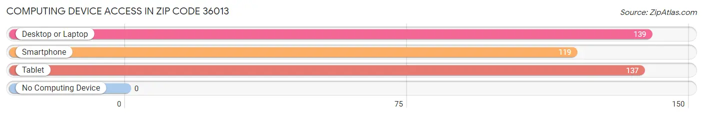 Computing Device Access in Zip Code 36013