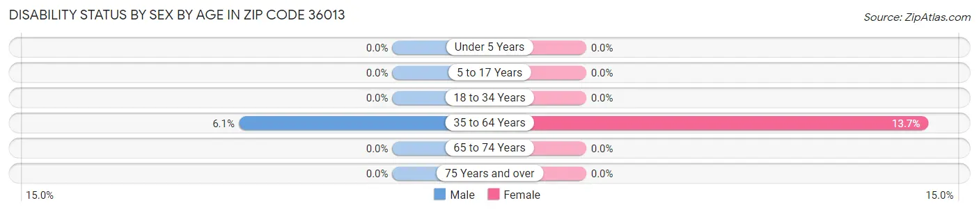 Disability Status by Sex by Age in Zip Code 36013