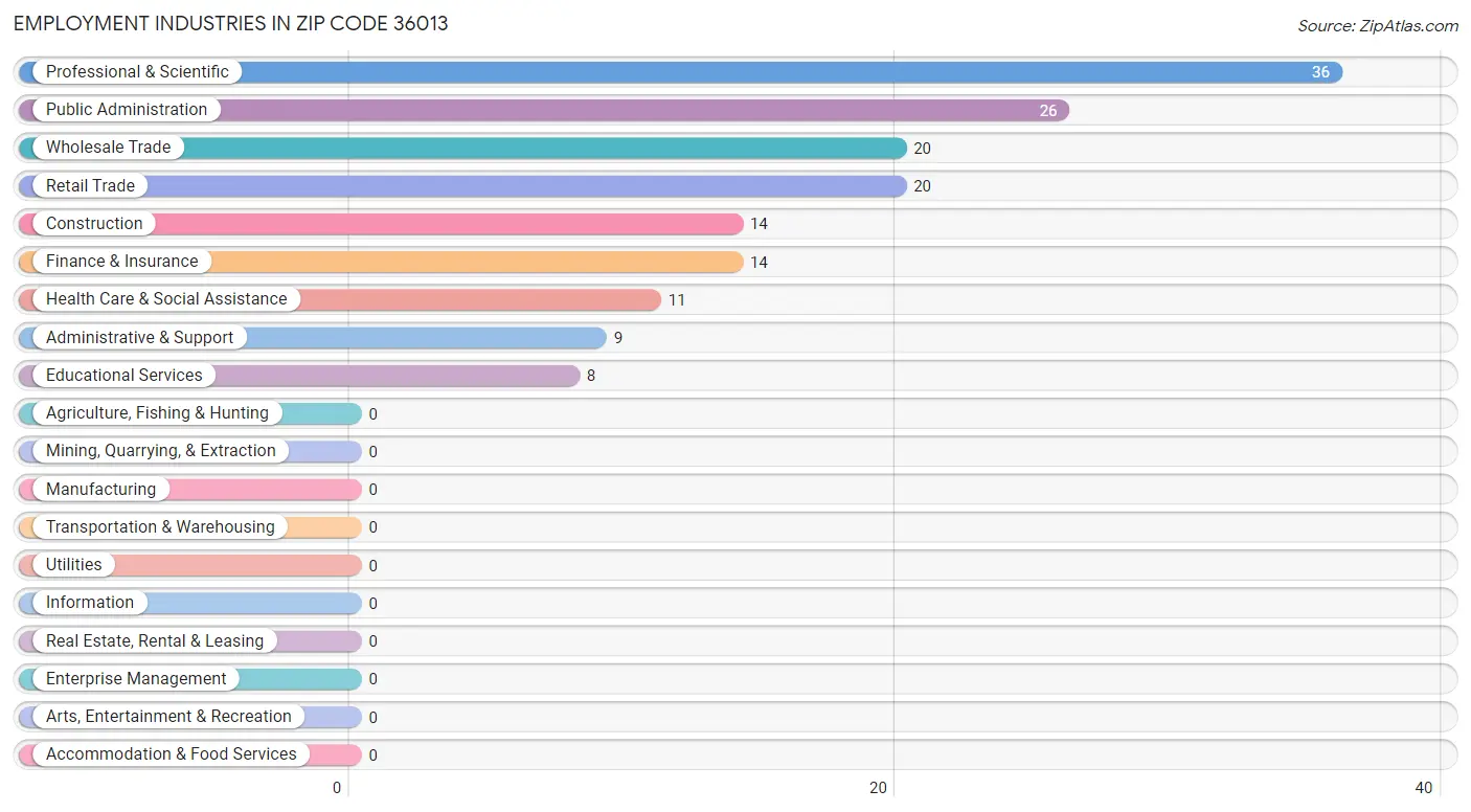 Employment Industries in Zip Code 36013