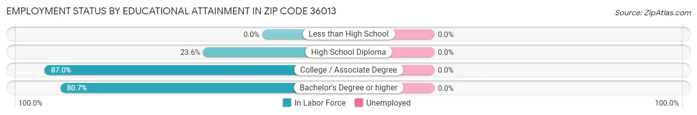 Employment Status by Educational Attainment in Zip Code 36013