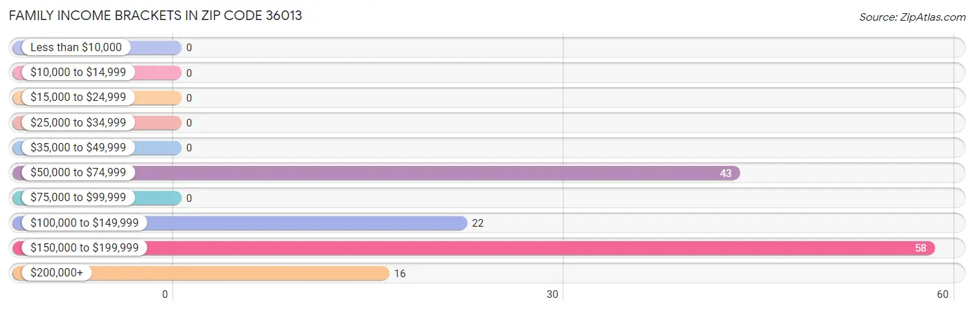 Family Income Brackets in Zip Code 36013