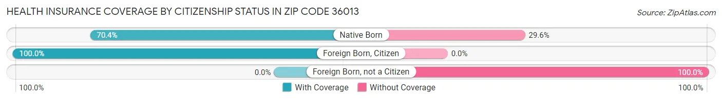 Health Insurance Coverage by Citizenship Status in Zip Code 36013