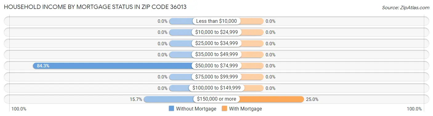 Household Income by Mortgage Status in Zip Code 36013