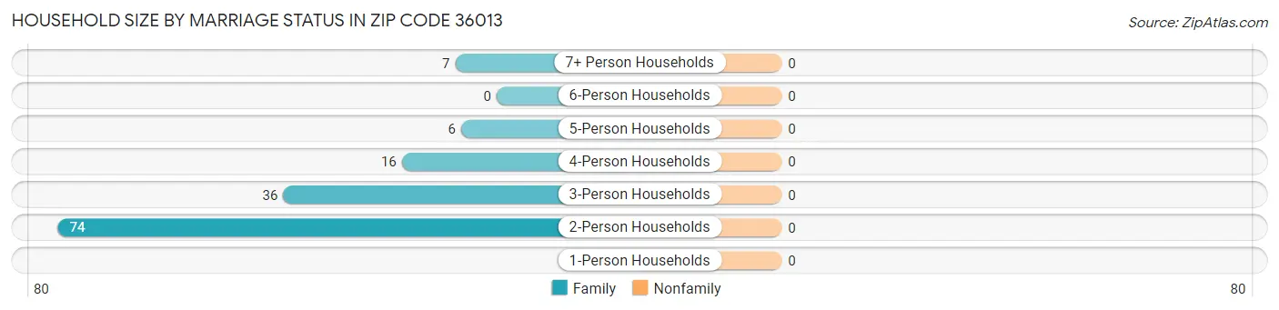 Household Size by Marriage Status in Zip Code 36013