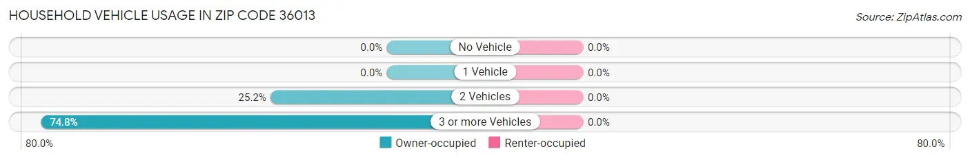 Household Vehicle Usage in Zip Code 36013