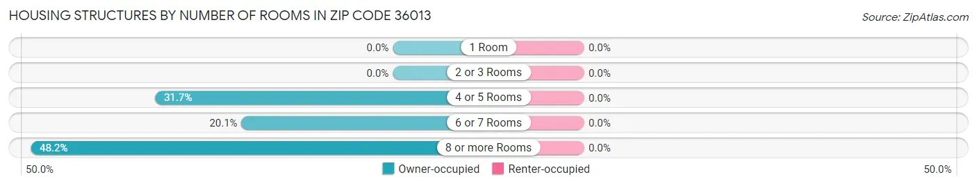Housing Structures by Number of Rooms in Zip Code 36013