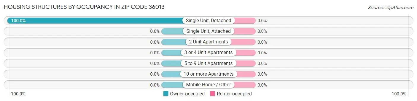 Housing Structures by Occupancy in Zip Code 36013